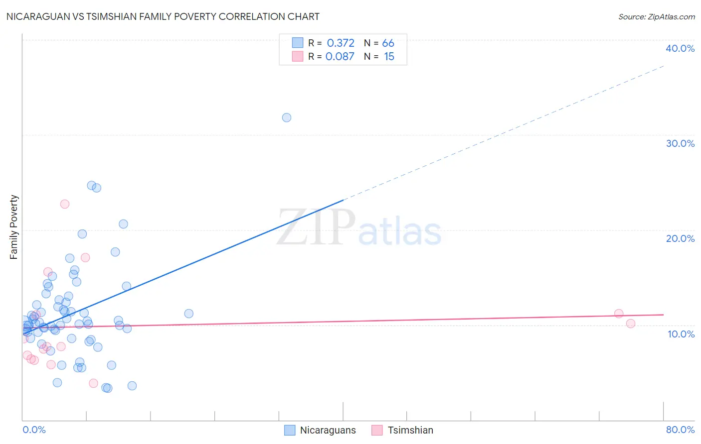 Nicaraguan vs Tsimshian Family Poverty
