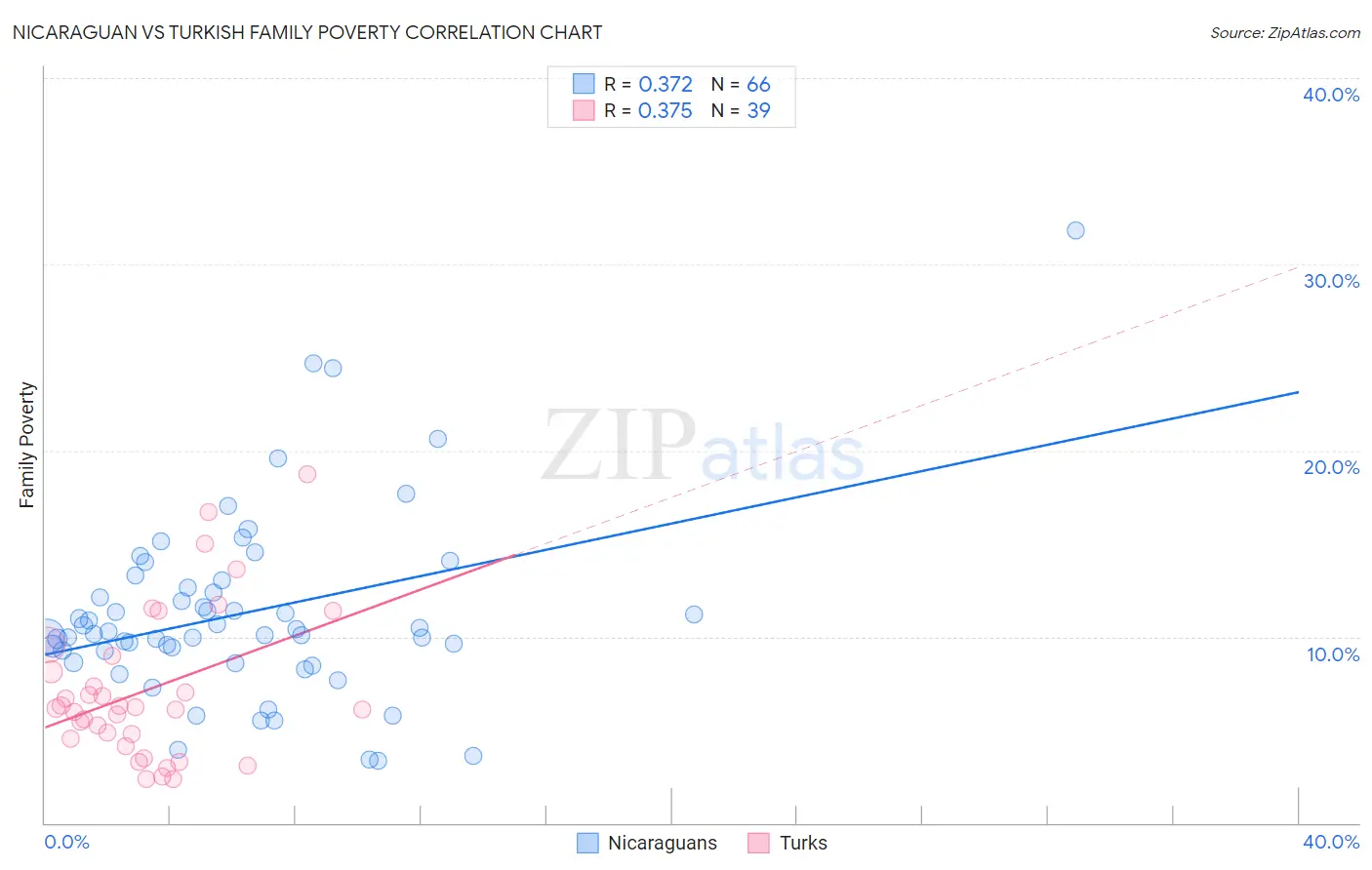 Nicaraguan vs Turkish Family Poverty