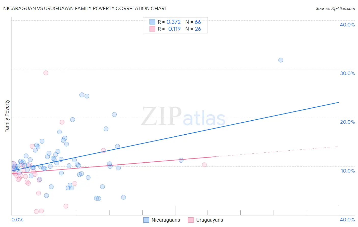 Nicaraguan vs Uruguayan Family Poverty