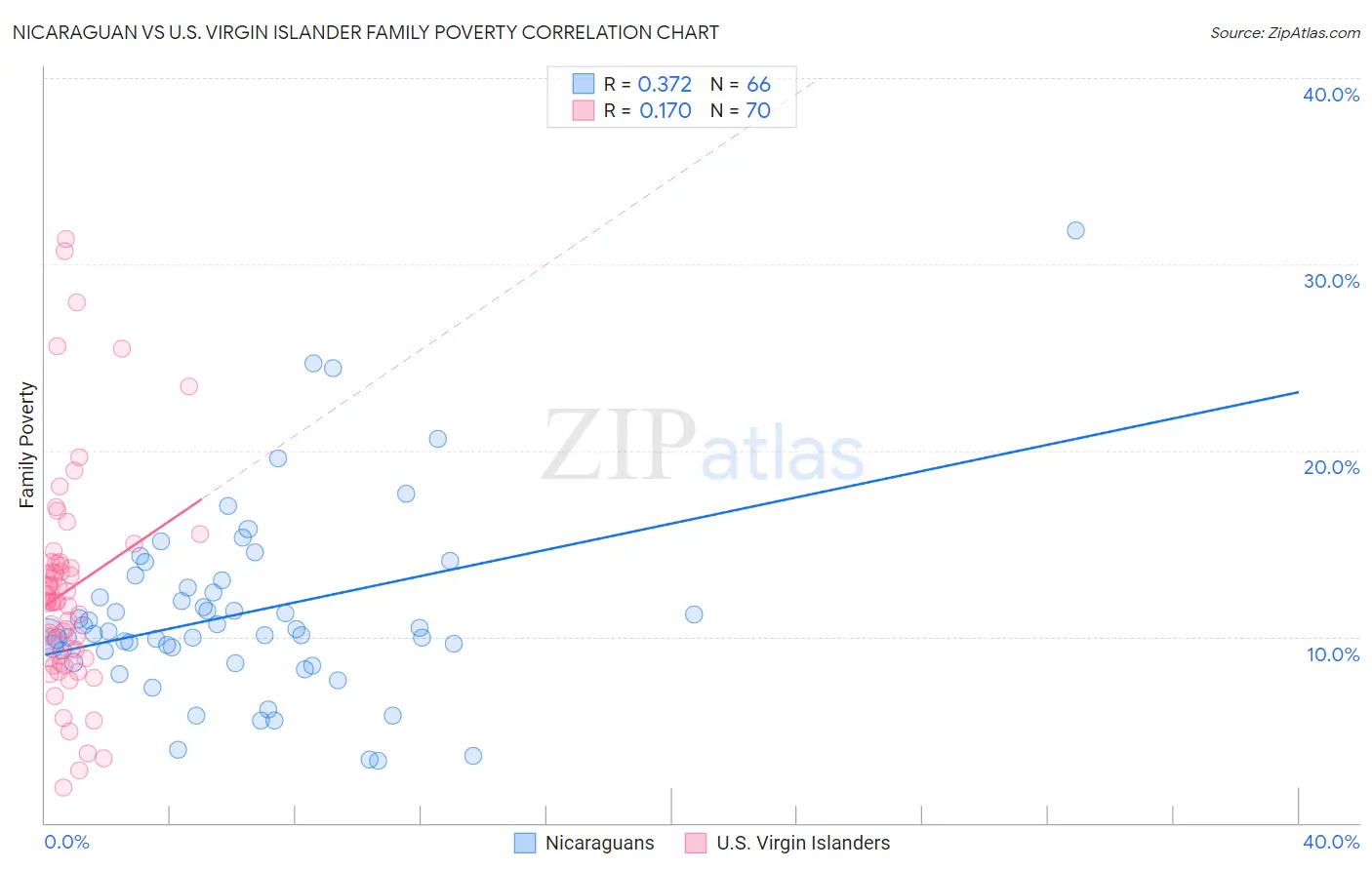 Nicaraguan vs U.S. Virgin Islander Family Poverty