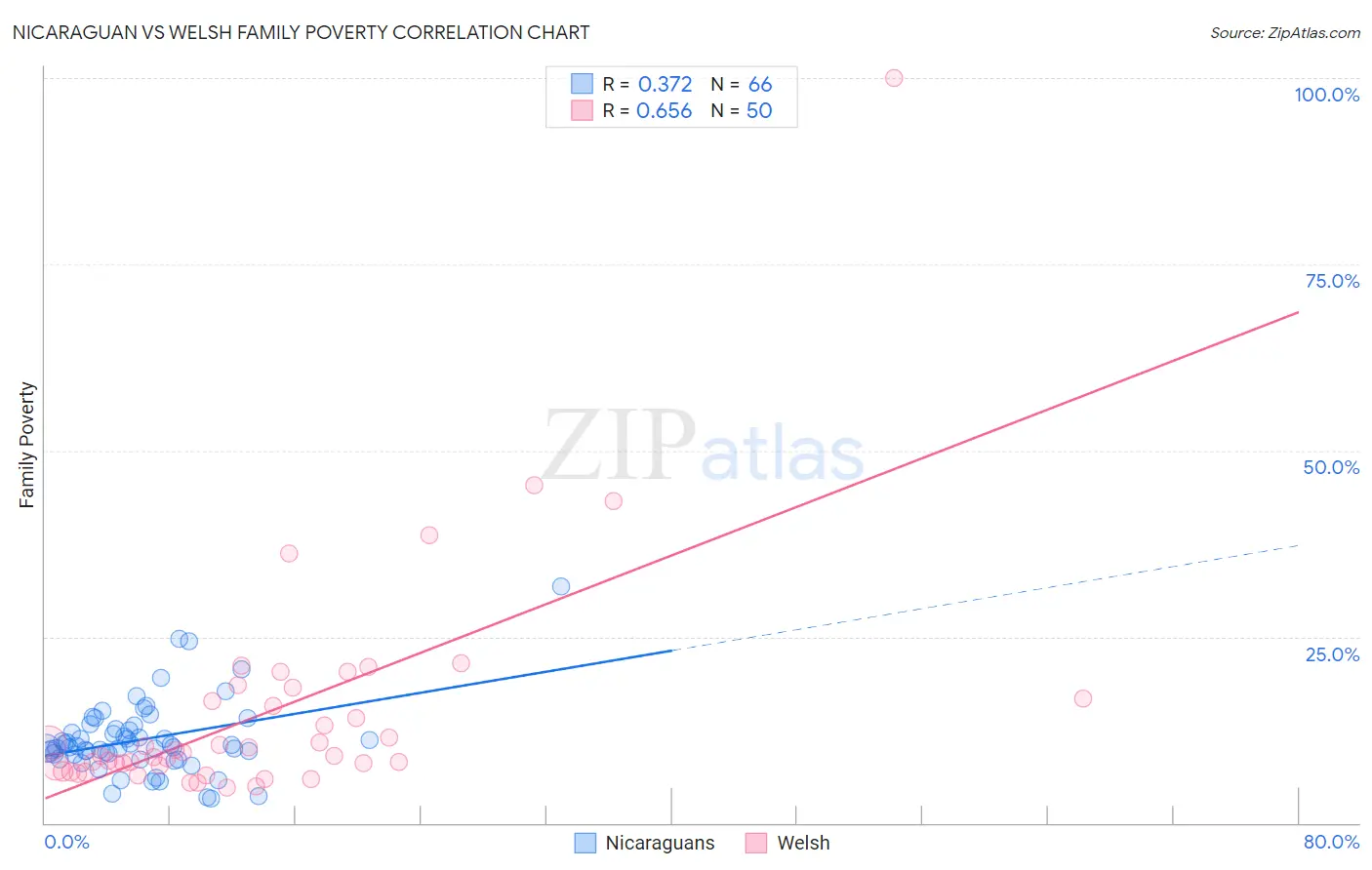 Nicaraguan vs Welsh Family Poverty