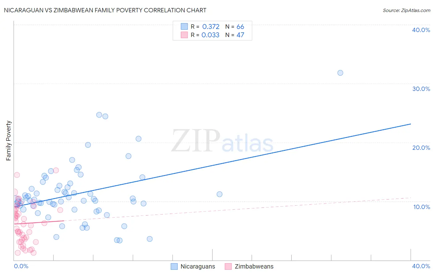 Nicaraguan vs Zimbabwean Family Poverty