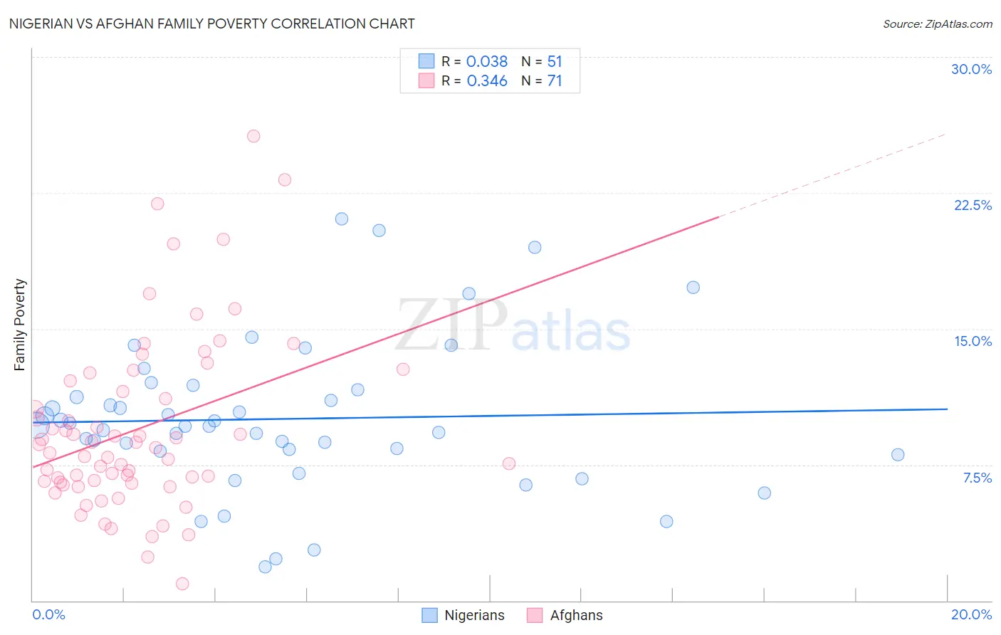 Nigerian vs Afghan Family Poverty