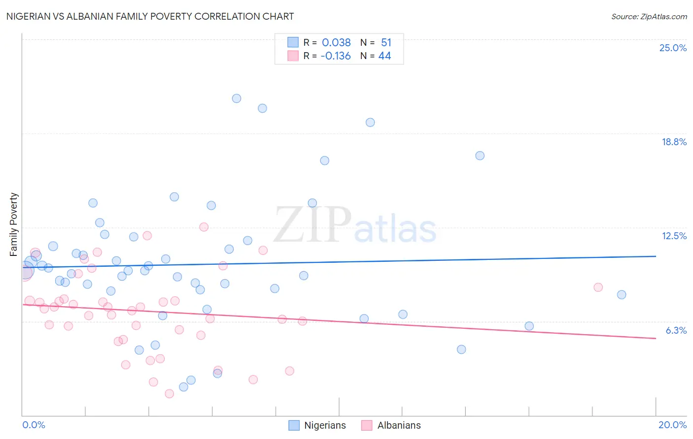 Nigerian vs Albanian Family Poverty