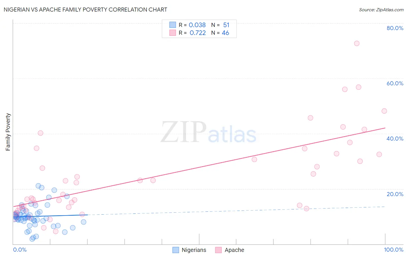Nigerian vs Apache Family Poverty