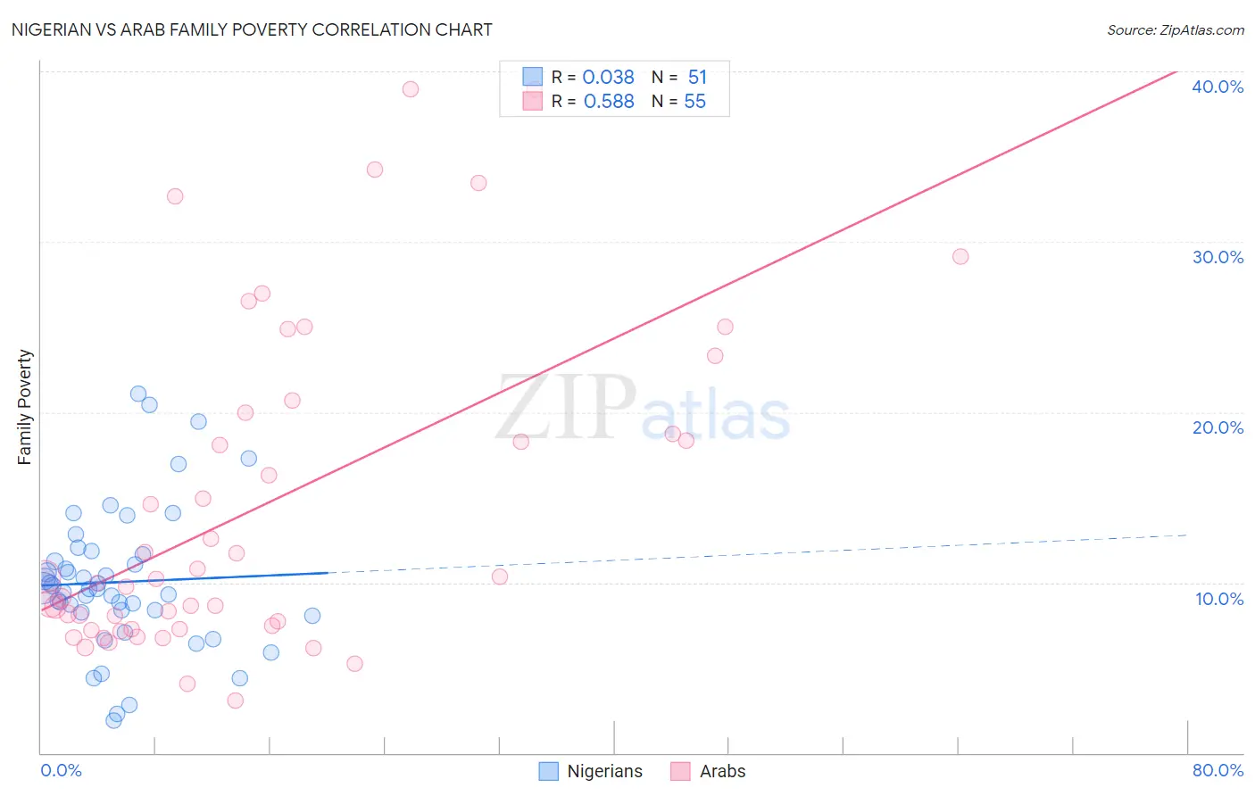 Nigerian vs Arab Family Poverty