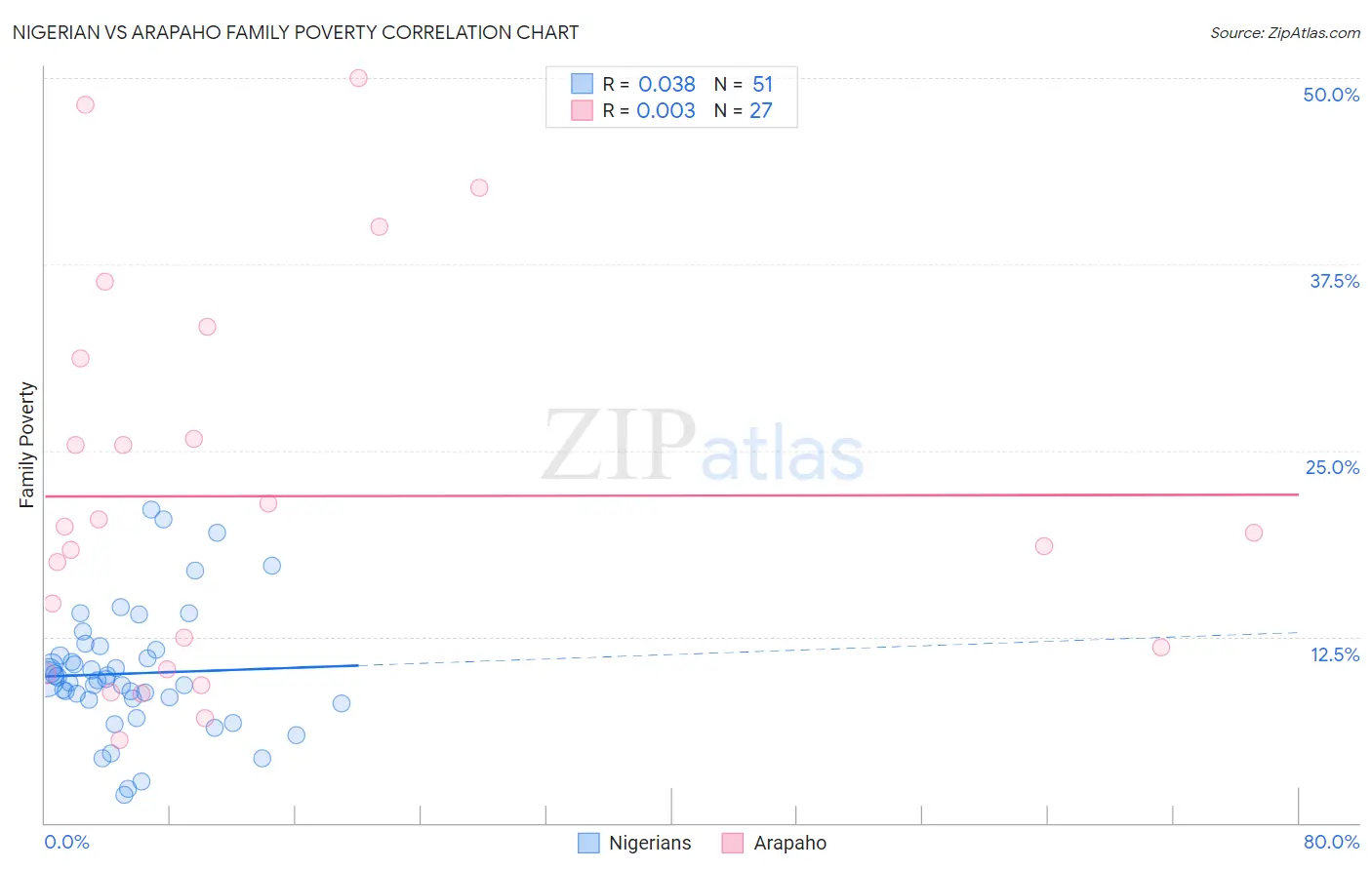 Nigerian vs Arapaho Family Poverty