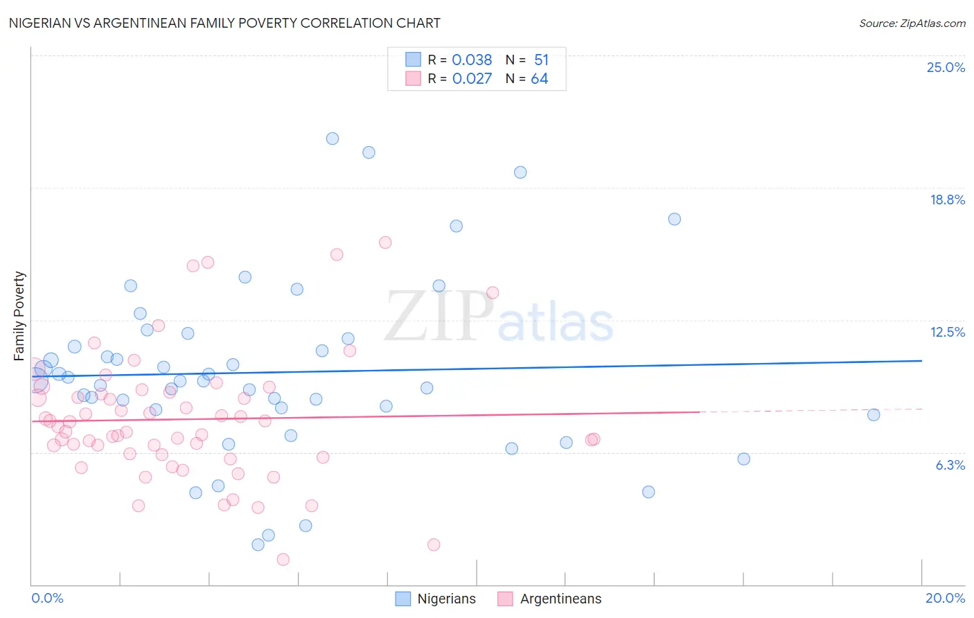 Nigerian vs Argentinean Family Poverty