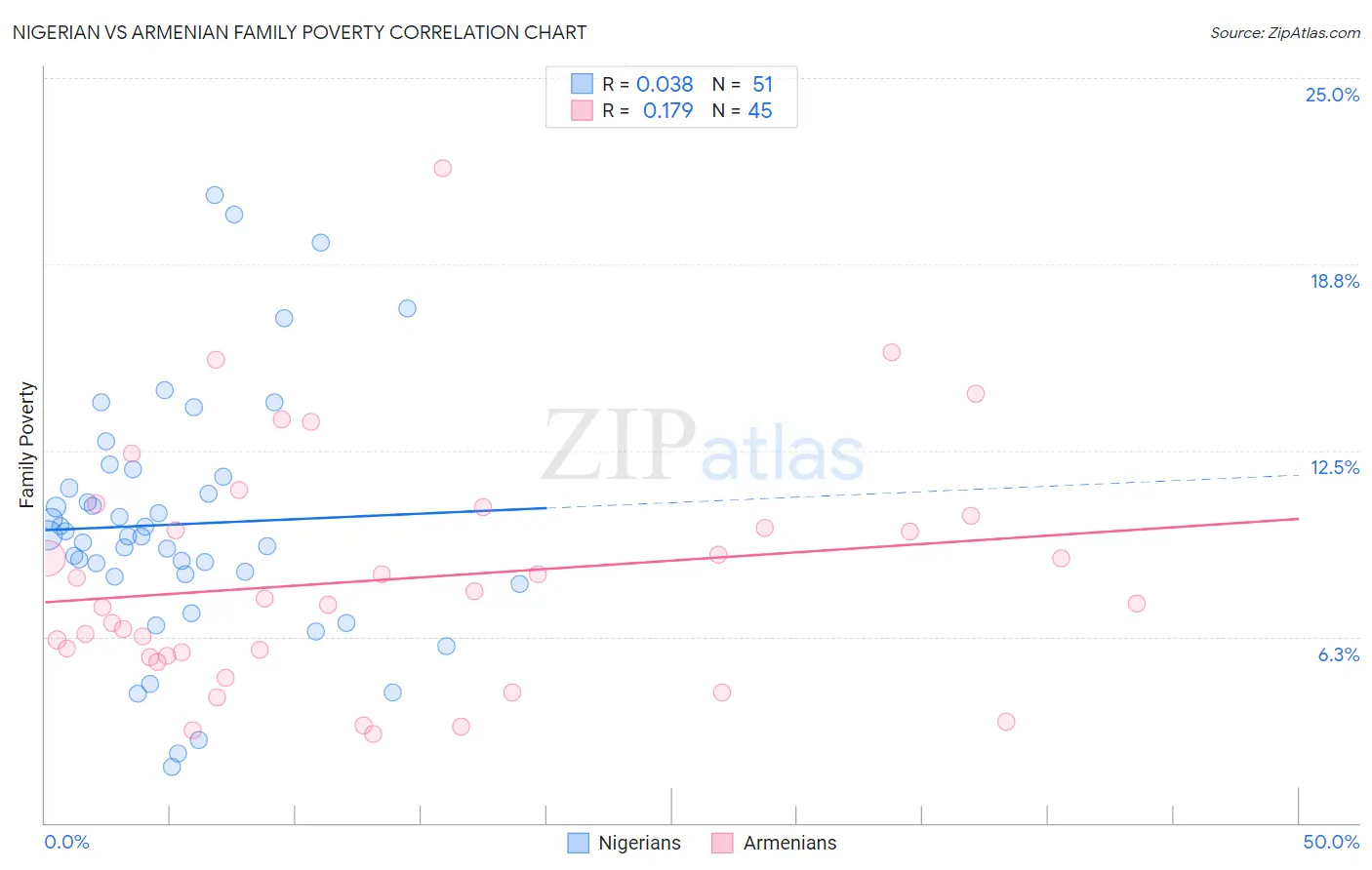 Nigerian vs Armenian Family Poverty