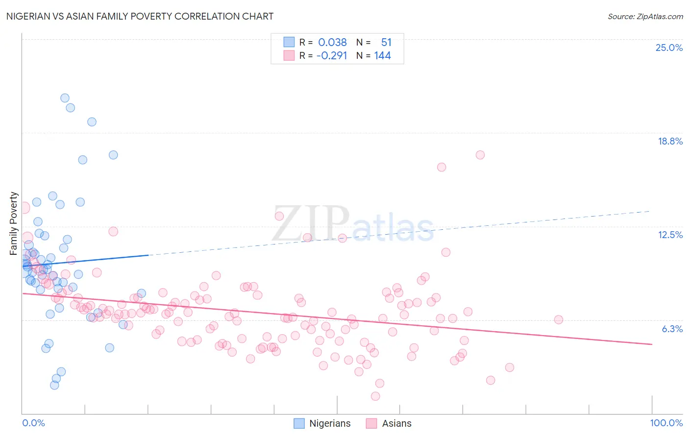 Nigerian vs Asian Family Poverty