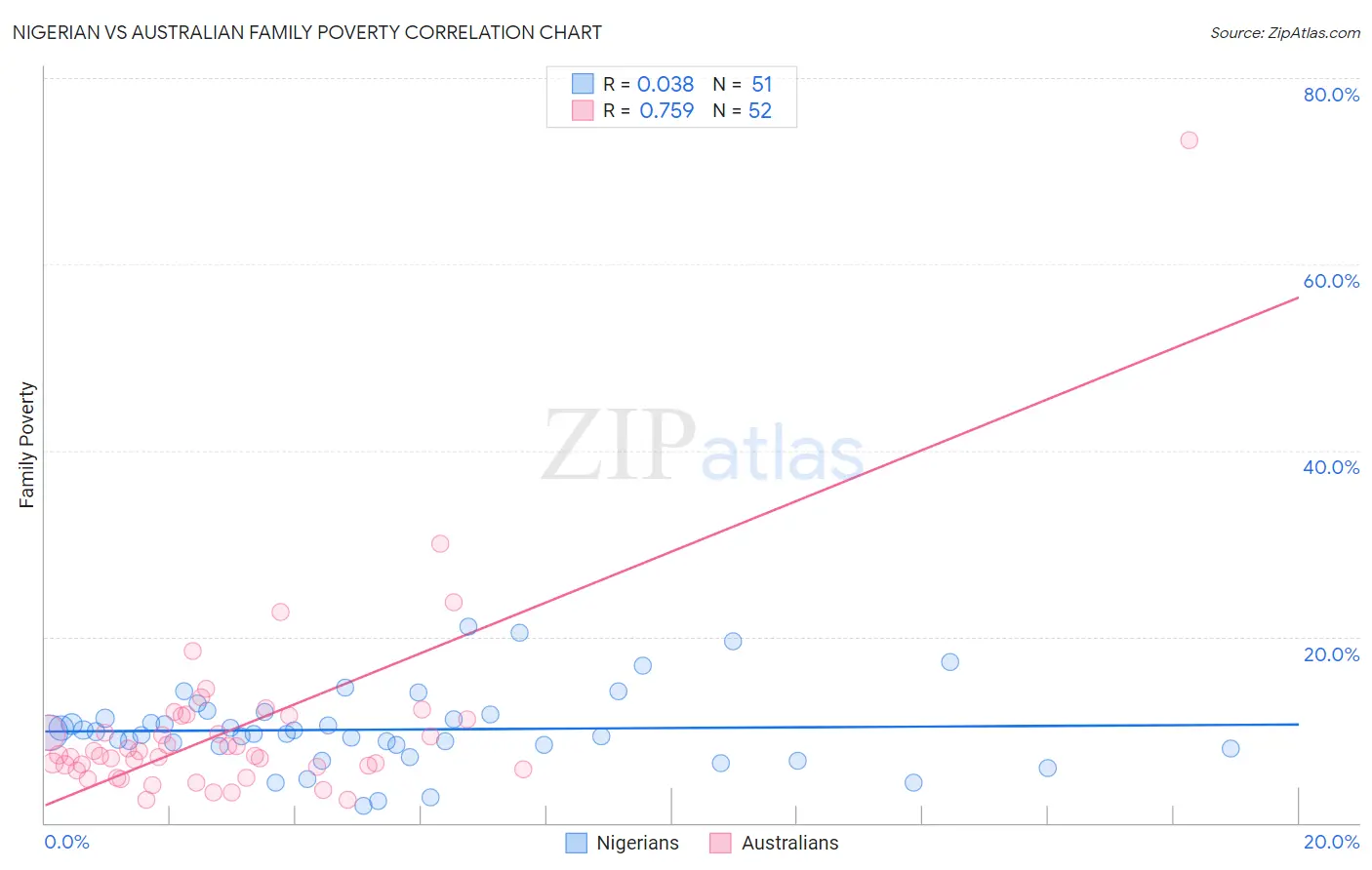 Nigerian vs Australian Family Poverty