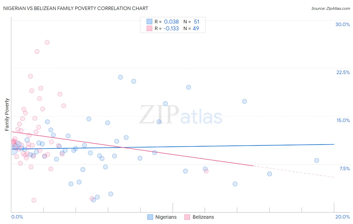 Nigerian vs Belizean Family Poverty
