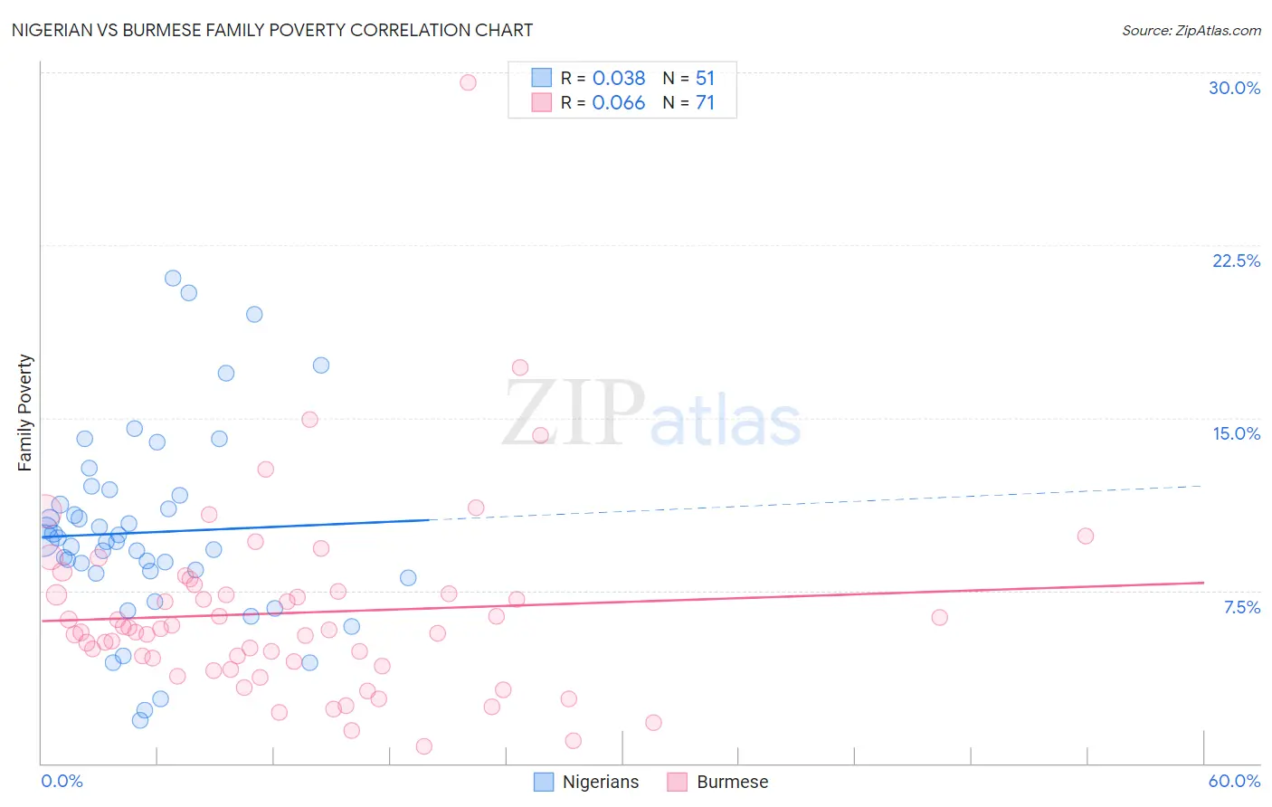 Nigerian vs Burmese Family Poverty