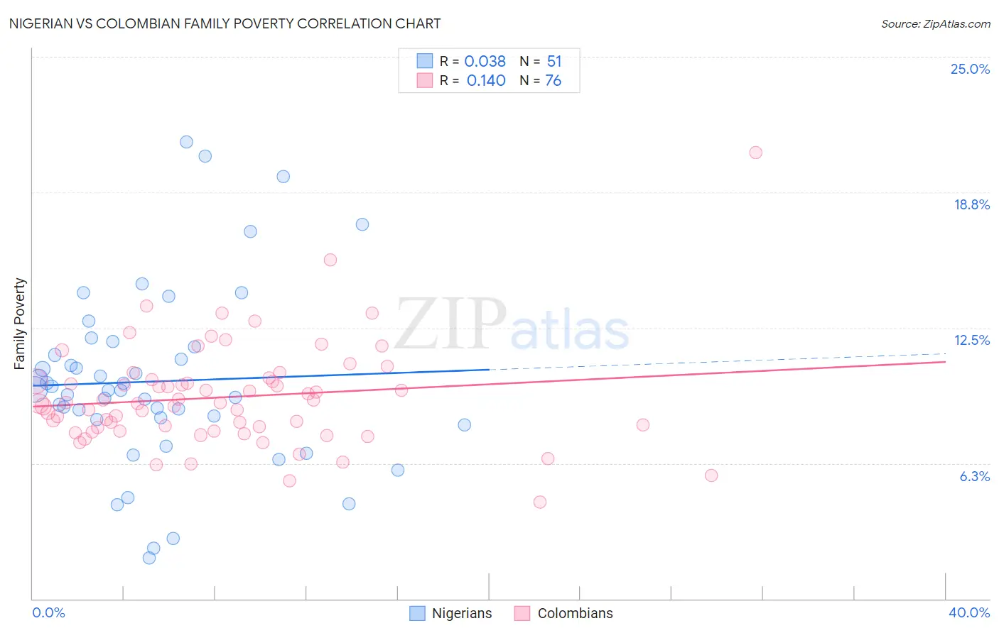 Nigerian vs Colombian Family Poverty