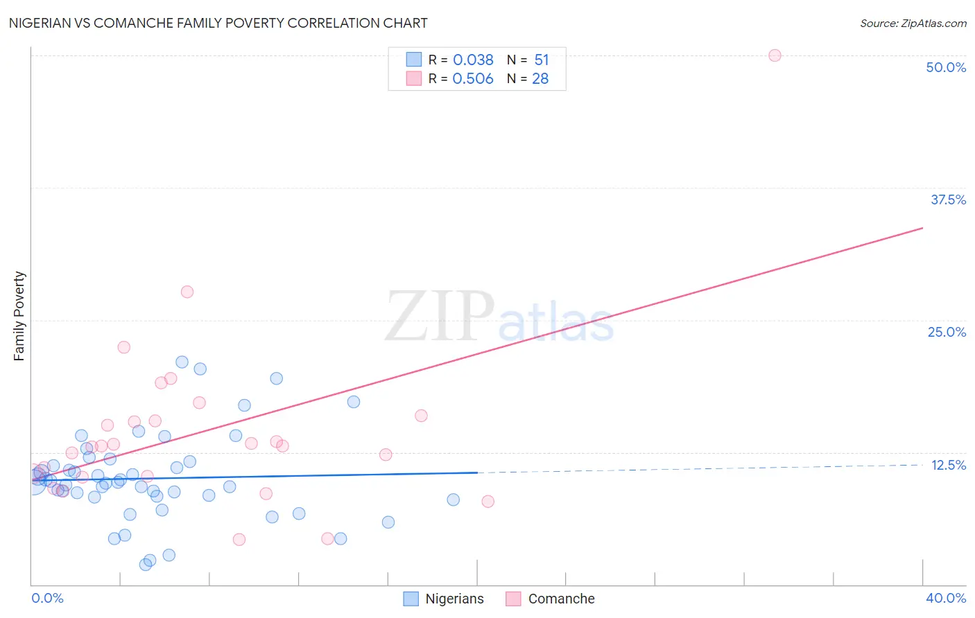 Nigerian vs Comanche Family Poverty