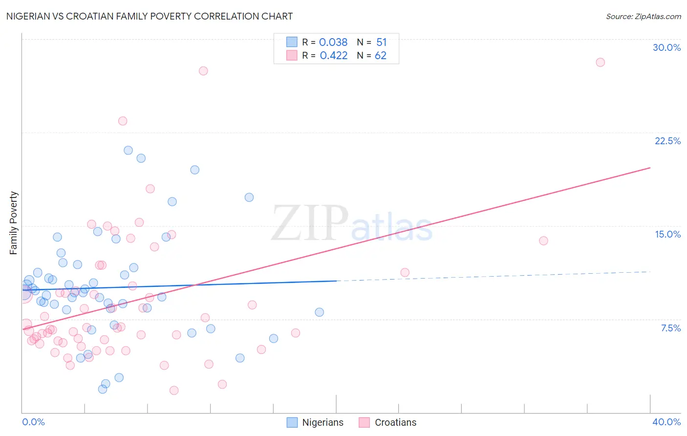 Nigerian vs Croatian Family Poverty