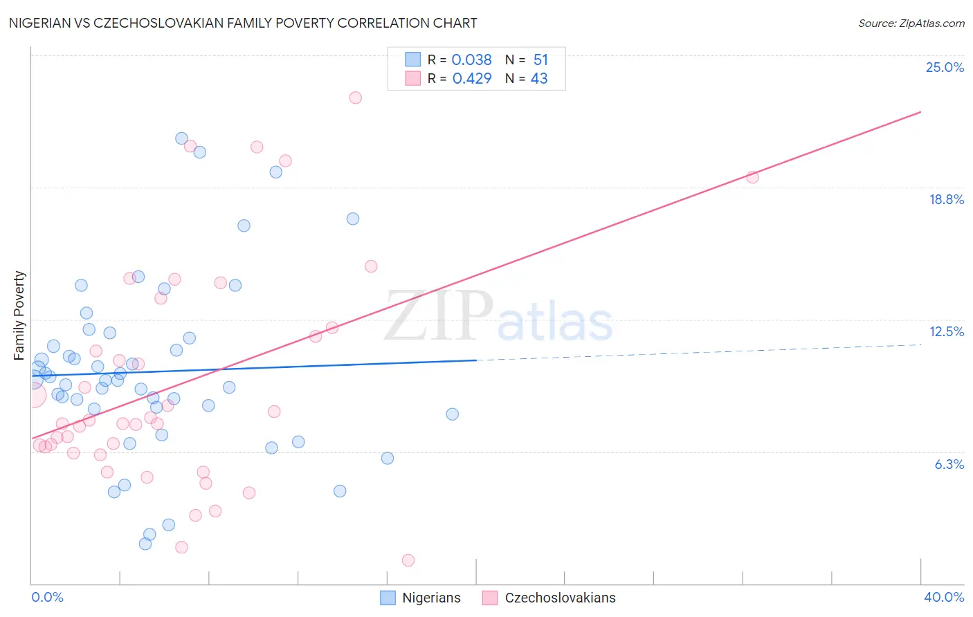 Nigerian vs Czechoslovakian Family Poverty