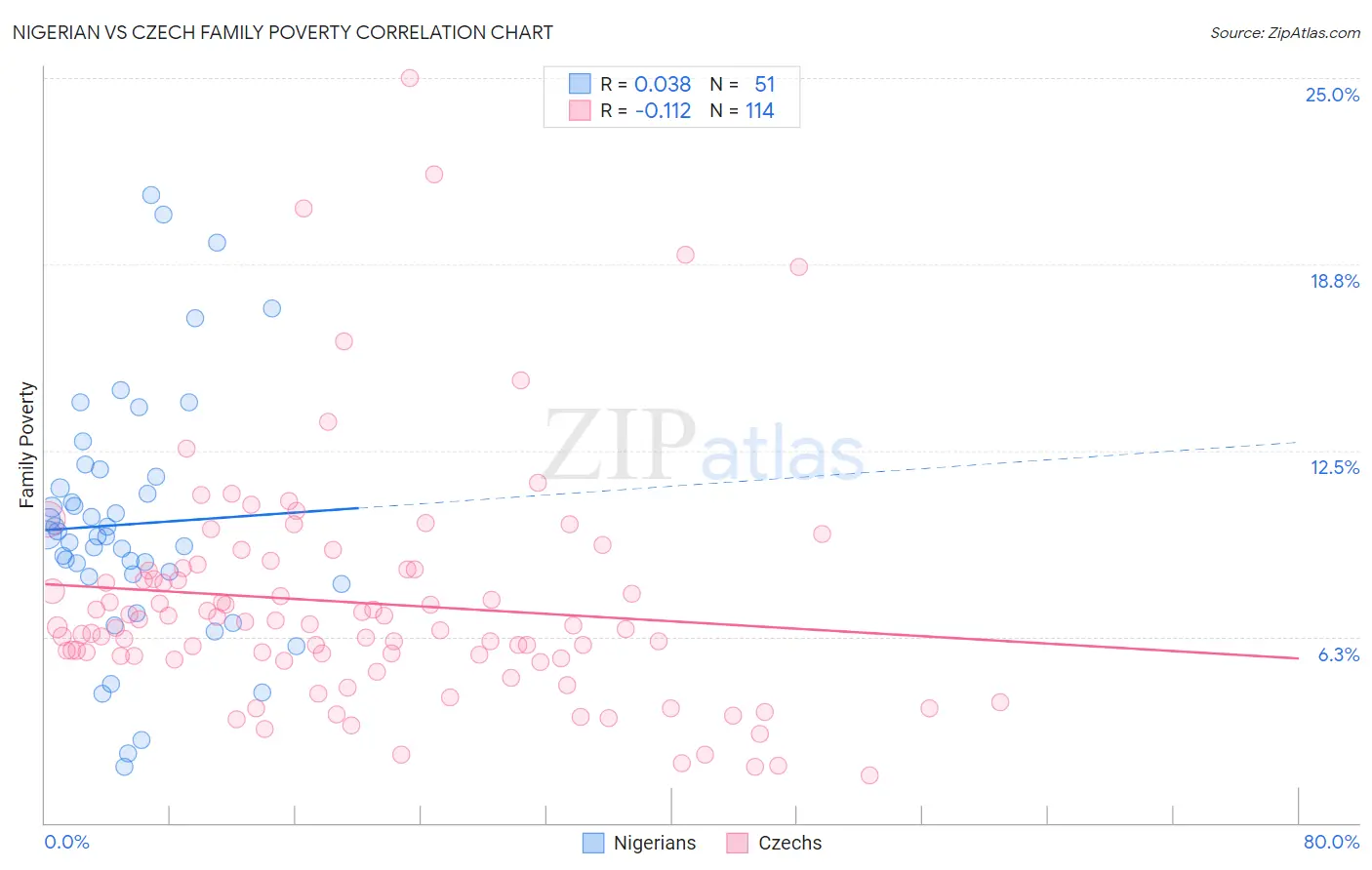 Nigerian vs Czech Family Poverty