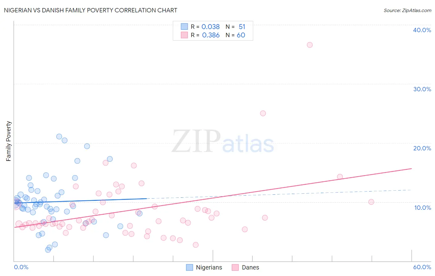 Nigerian vs Danish Family Poverty