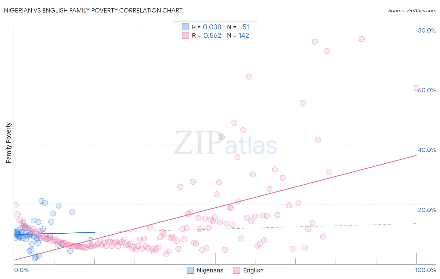Nigerian vs English Family Poverty