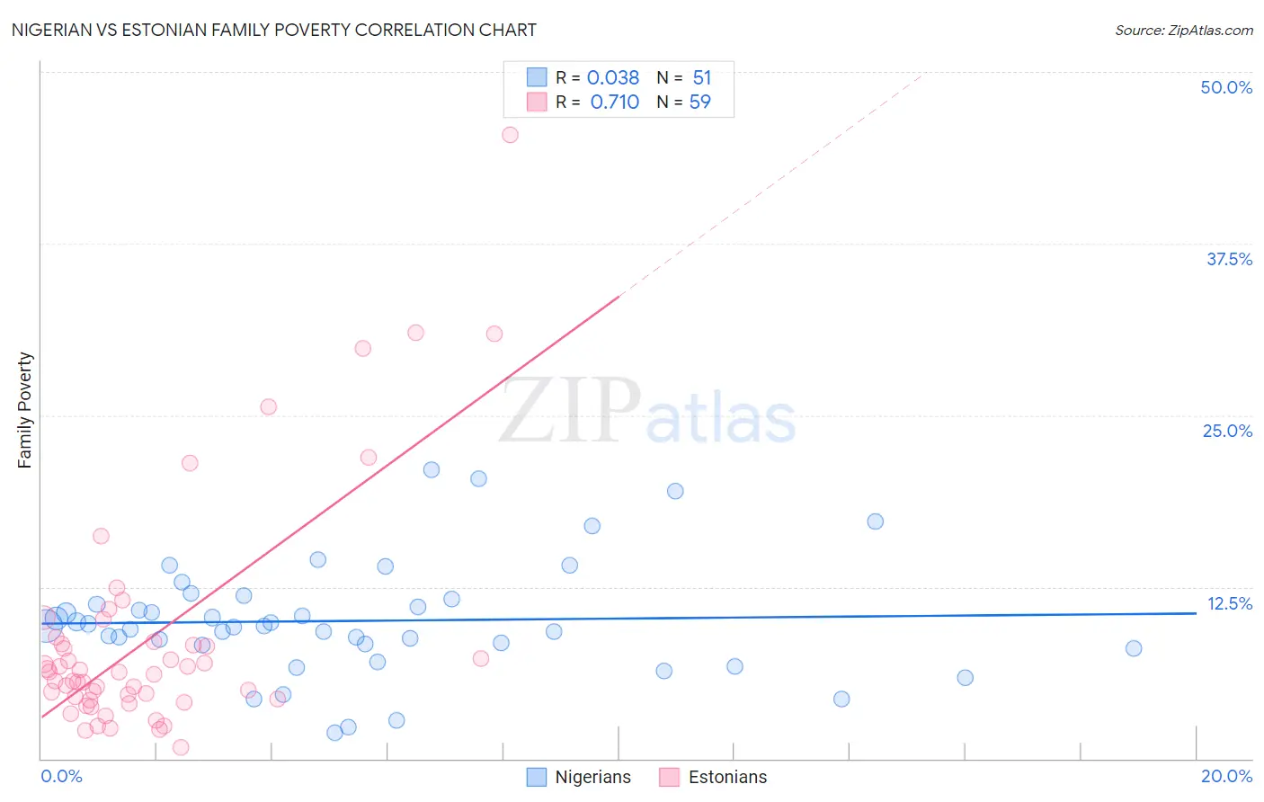 Nigerian vs Estonian Family Poverty