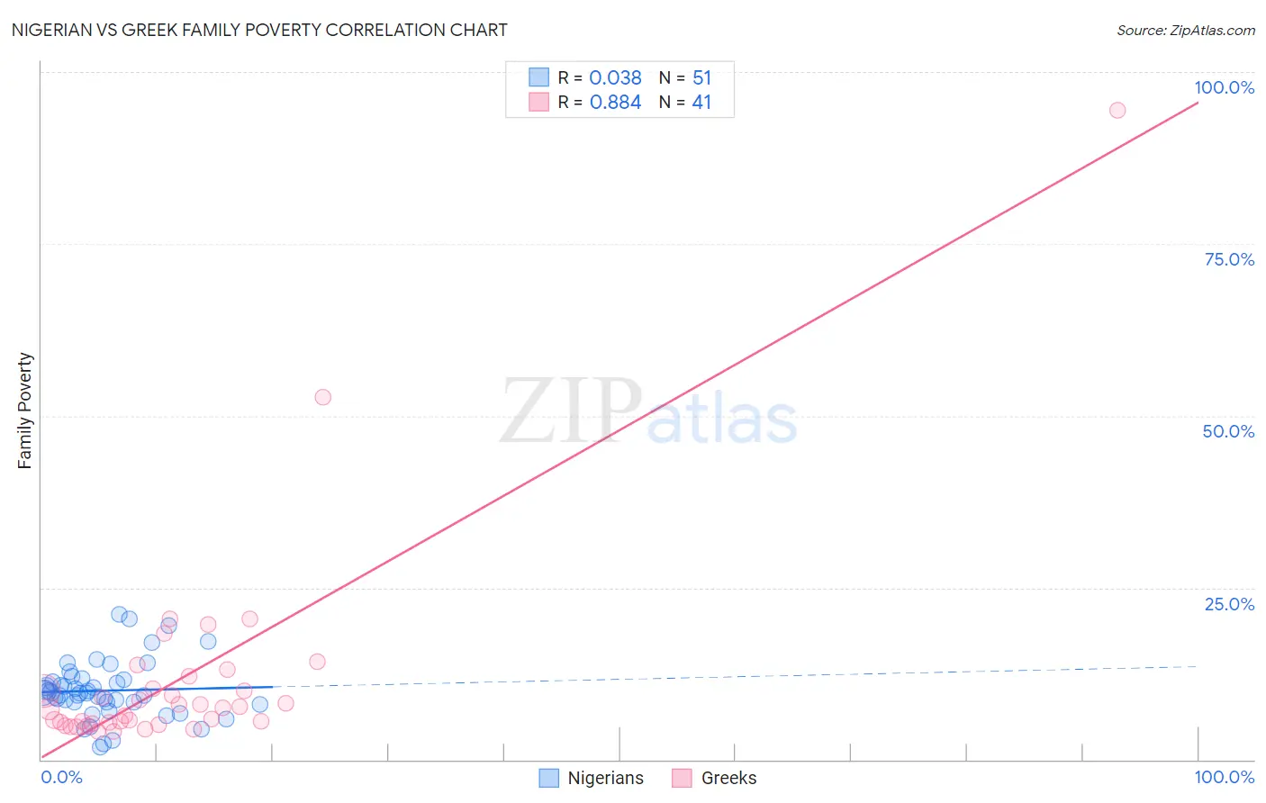 Nigerian vs Greek Family Poverty