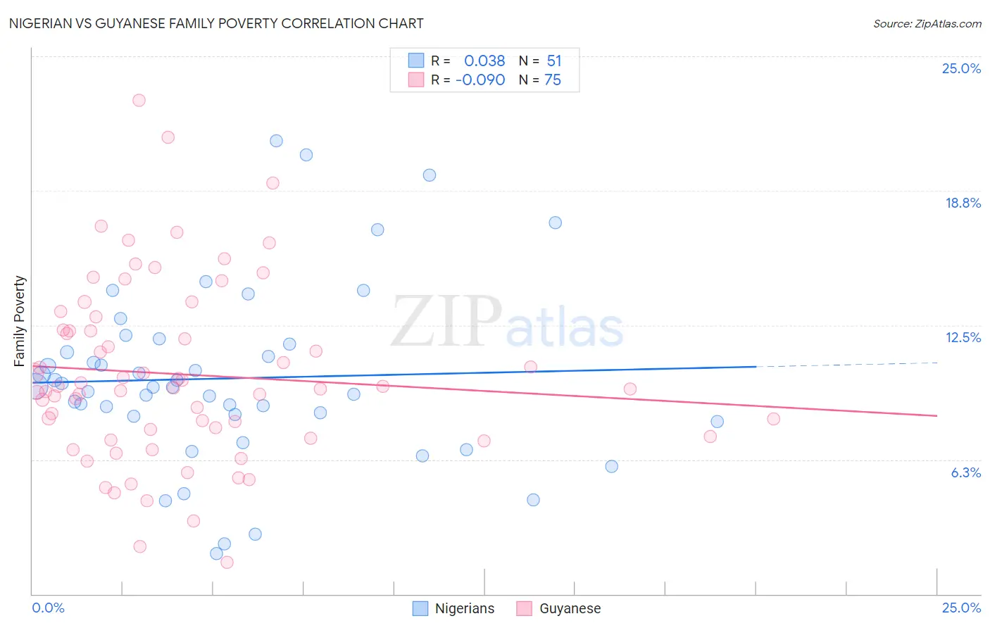 Nigerian vs Guyanese Family Poverty