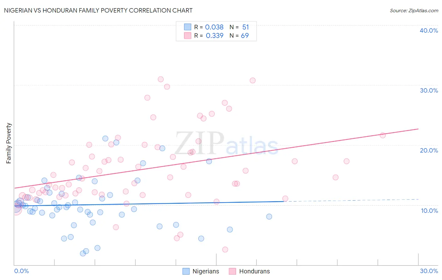 Nigerian vs Honduran Family Poverty