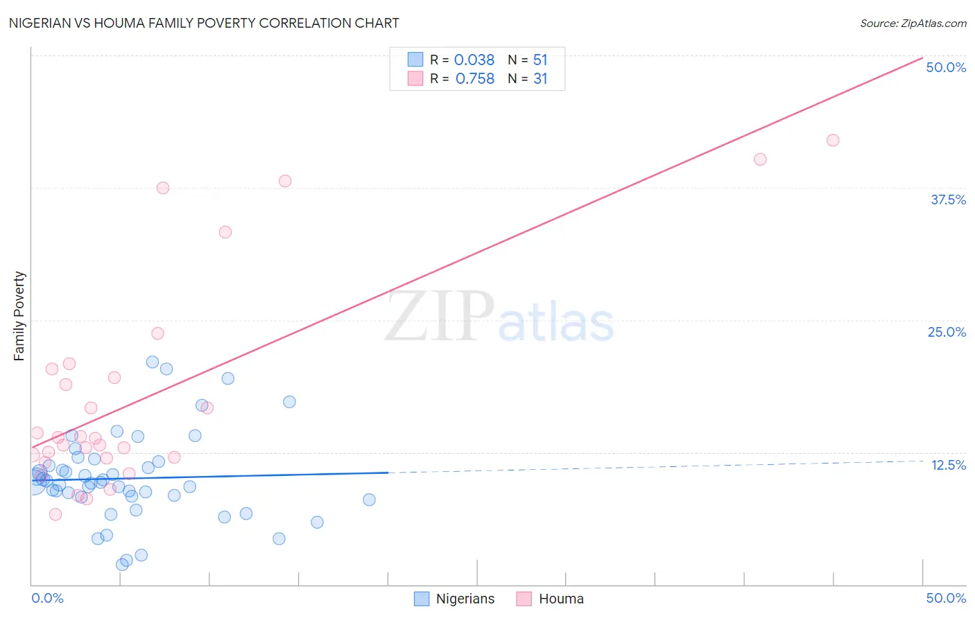 Nigerian vs Houma Family Poverty