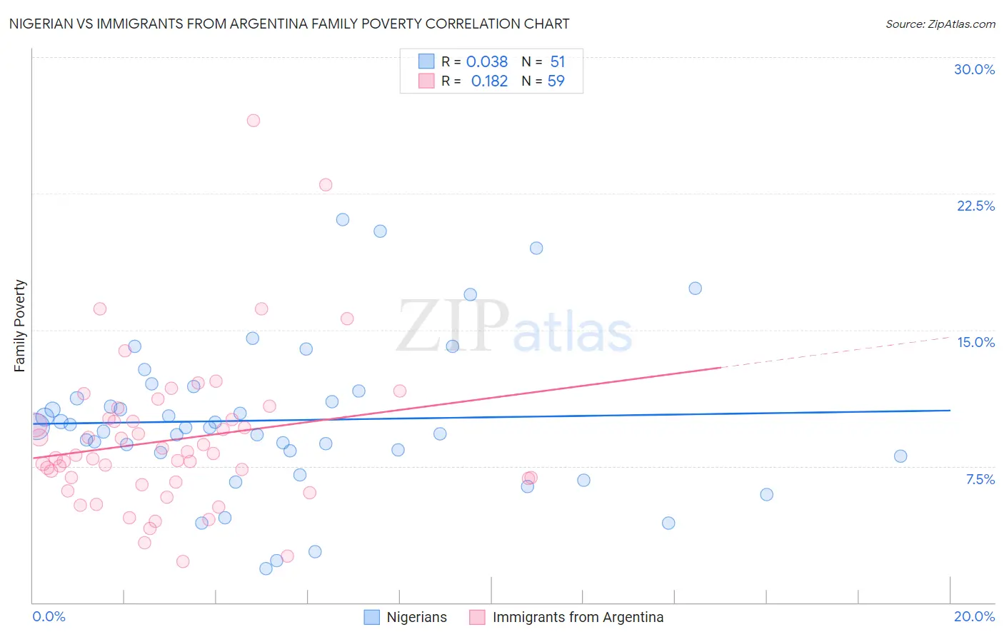 Nigerian vs Immigrants from Argentina Family Poverty
