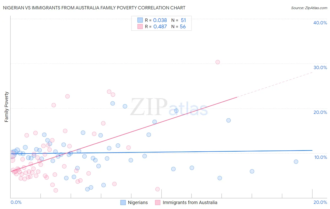 Nigerian vs Immigrants from Australia Family Poverty