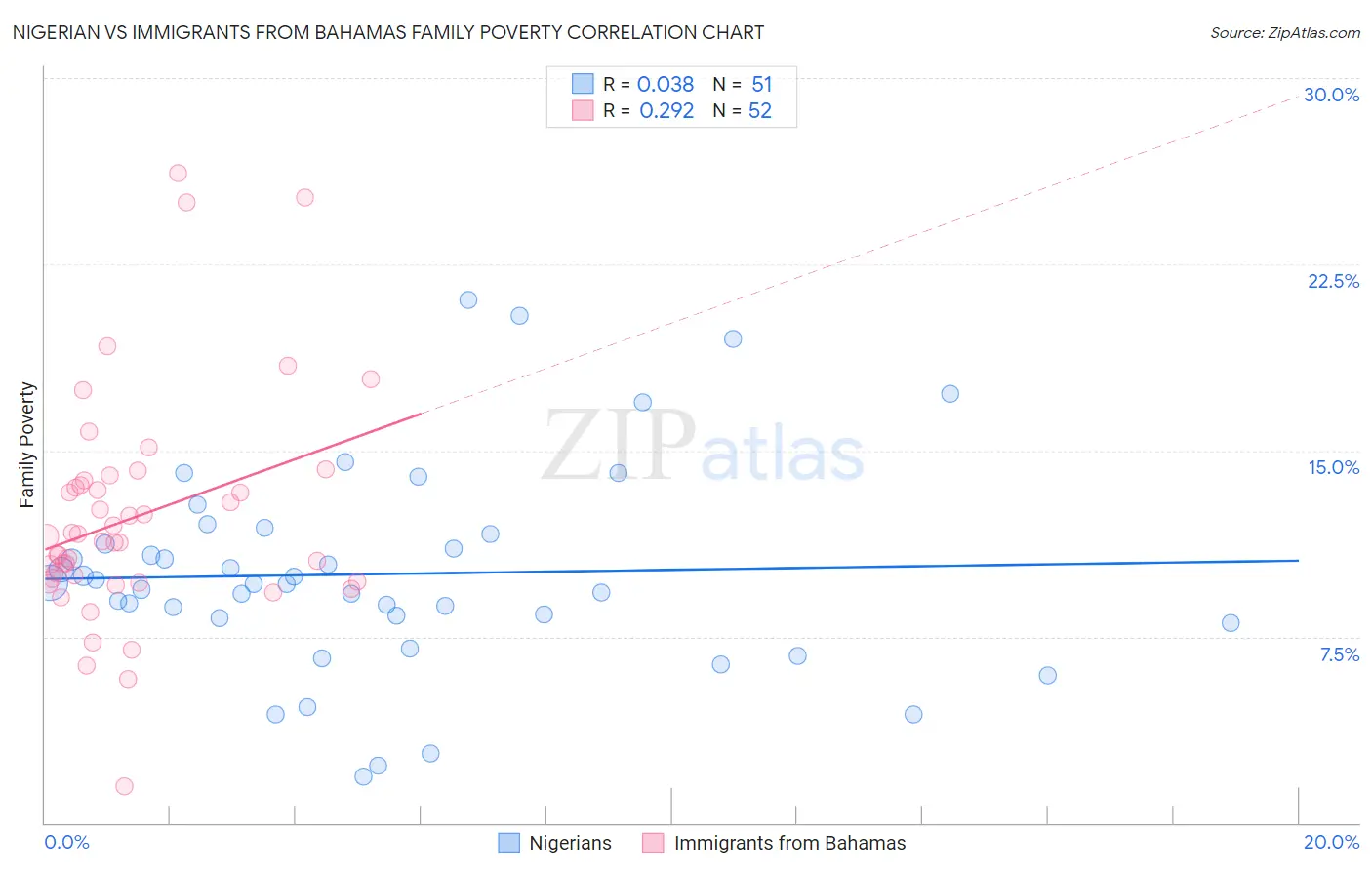 Nigerian vs Immigrants from Bahamas Family Poverty