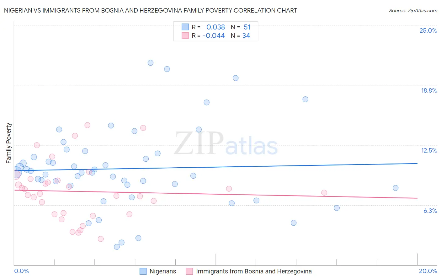 Nigerian vs Immigrants from Bosnia and Herzegovina Family Poverty