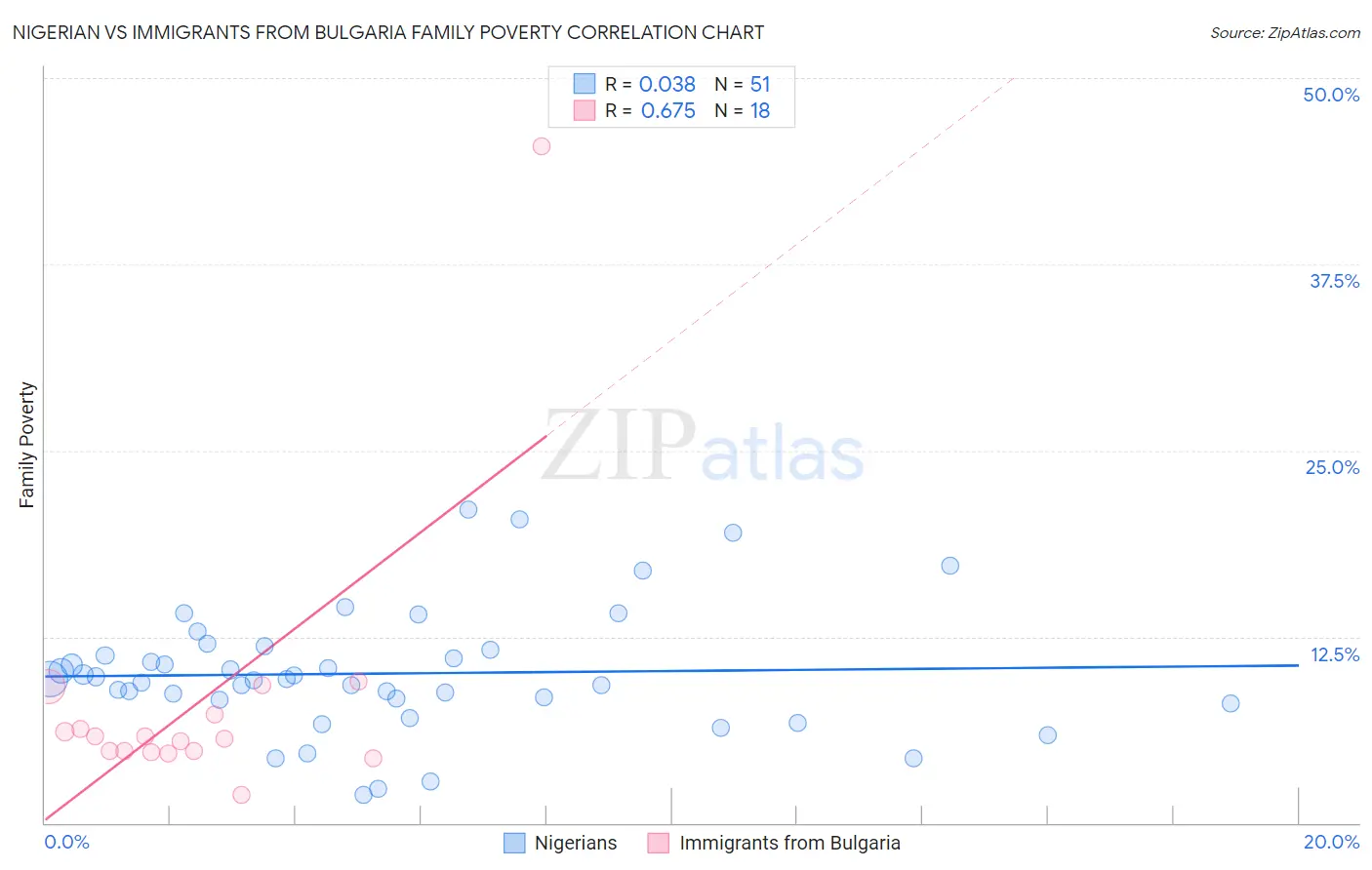 Nigerian vs Immigrants from Bulgaria Family Poverty