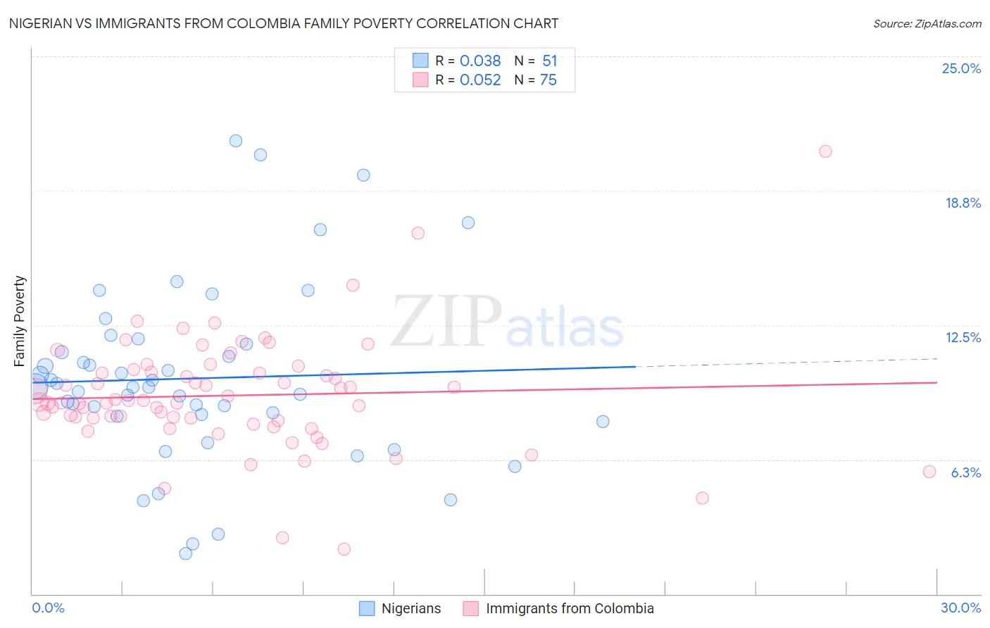 Nigerian vs Immigrants from Colombia Family Poverty