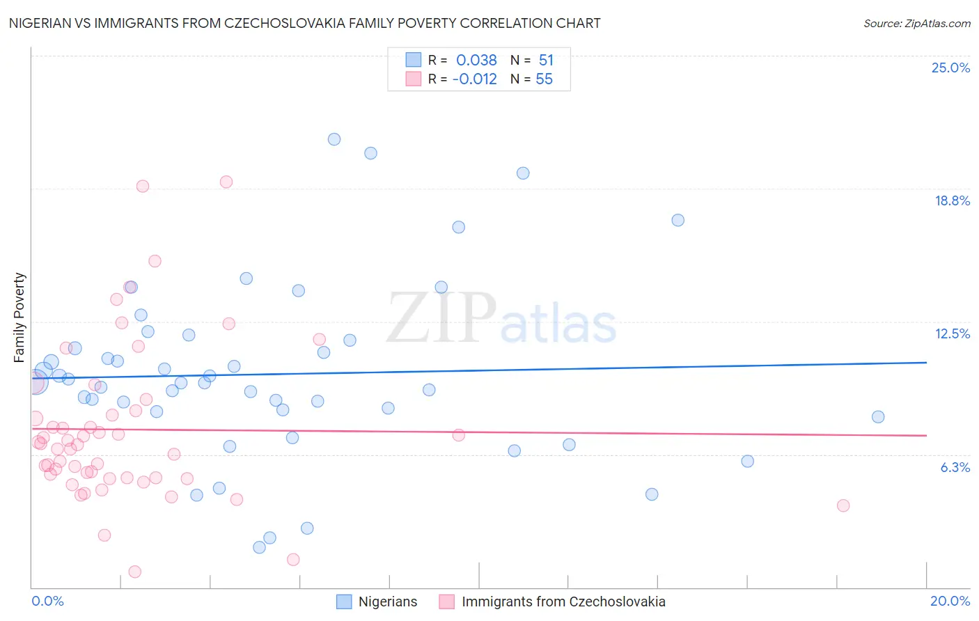 Nigerian vs Immigrants from Czechoslovakia Family Poverty