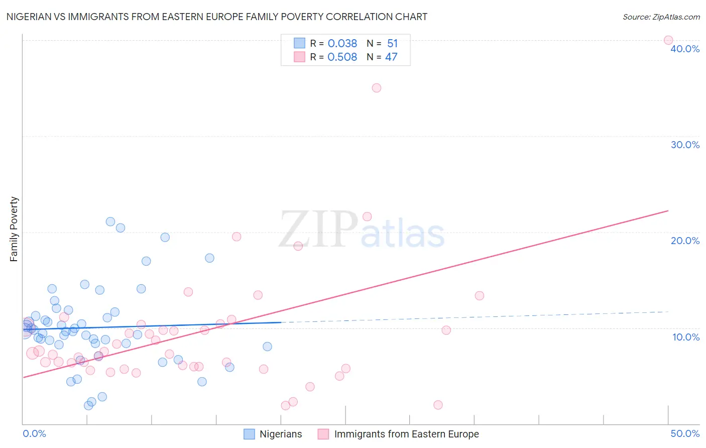Nigerian vs Immigrants from Eastern Europe Family Poverty