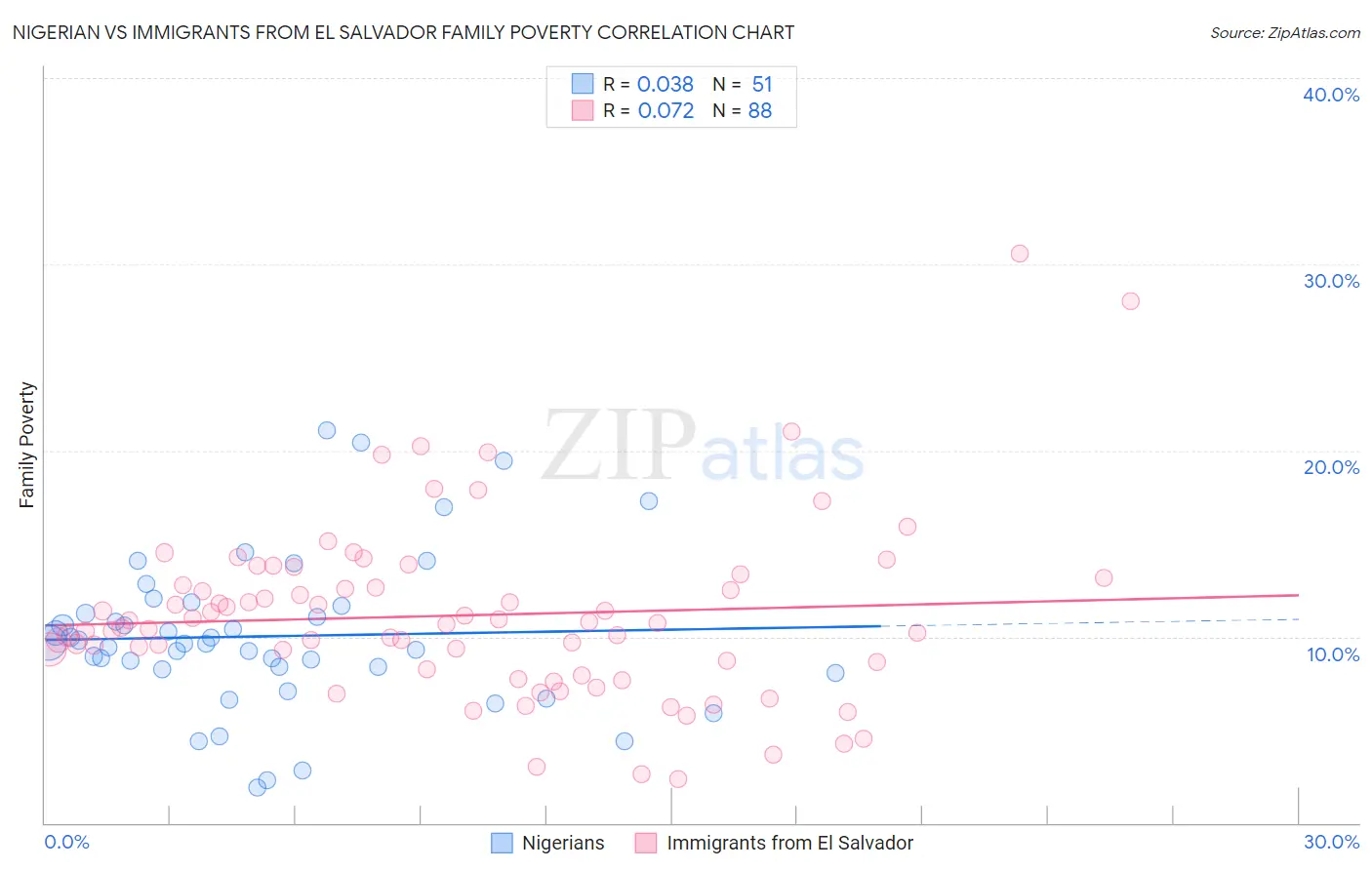 Nigerian vs Immigrants from El Salvador Family Poverty