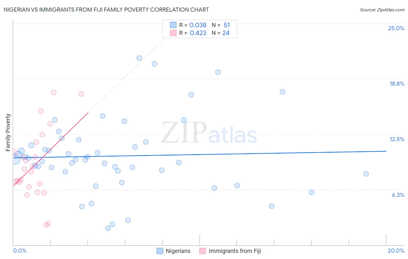 Nigerian vs Immigrants from Fiji Family Poverty