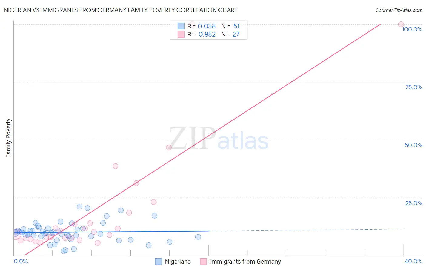 Nigerian vs Immigrants from Germany Family Poverty