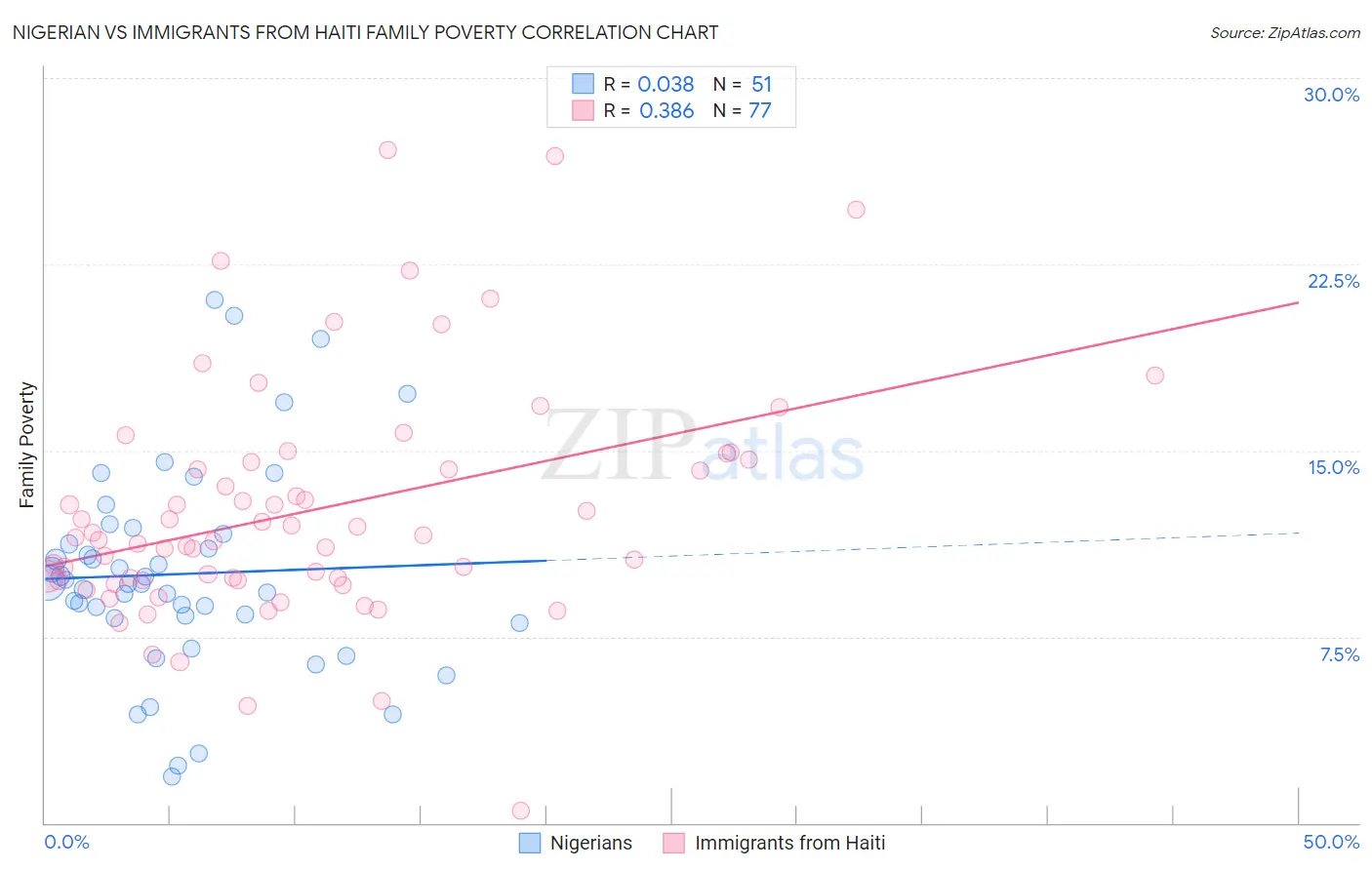 Nigerian vs Immigrants from Haiti Family Poverty