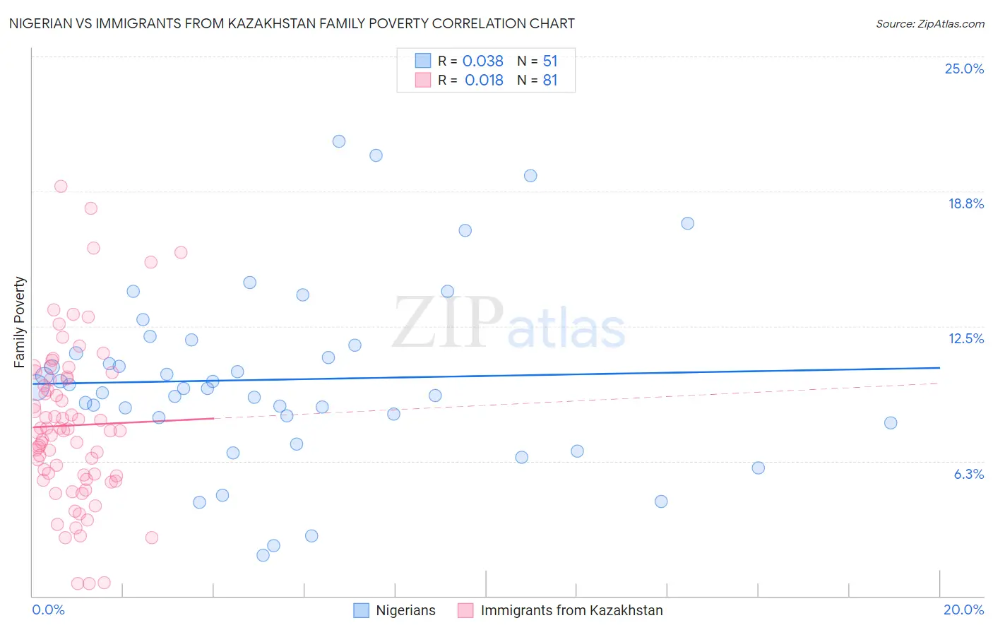 Nigerian vs Immigrants from Kazakhstan Family Poverty