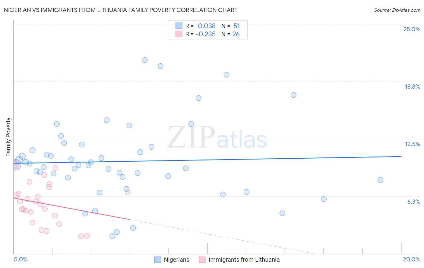 Nigerian vs Immigrants from Lithuania Family Poverty