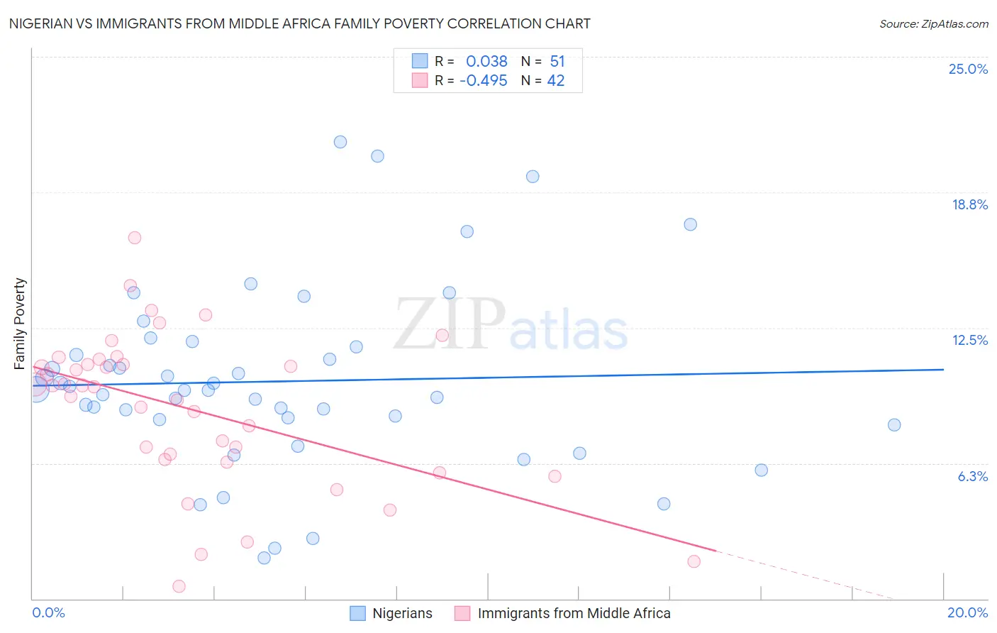 Nigerian vs Immigrants from Middle Africa Family Poverty