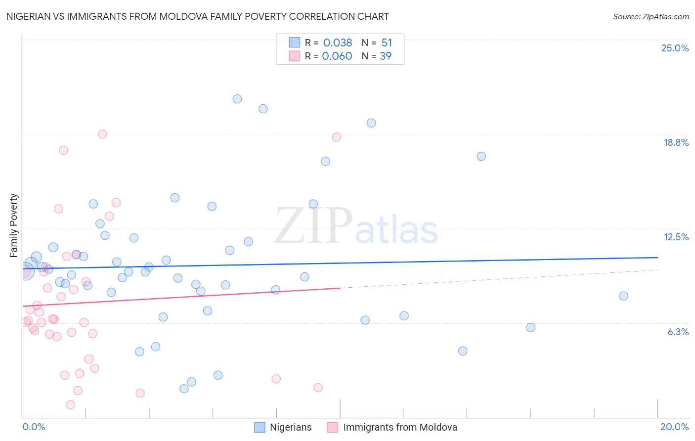 Nigerian vs Immigrants from Moldova Family Poverty