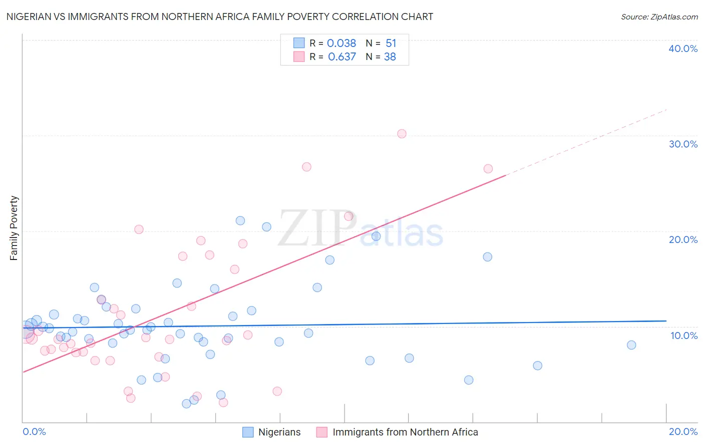 Nigerian vs Immigrants from Northern Africa Family Poverty