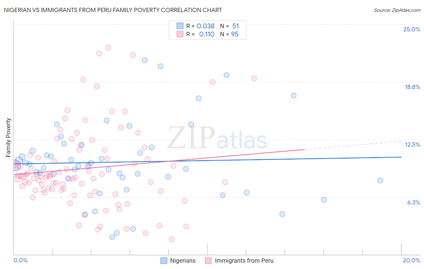 Nigerian vs Immigrants from Peru Family Poverty