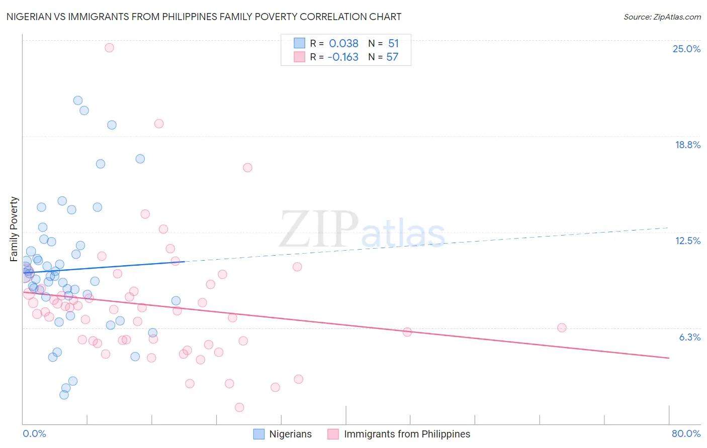 Nigerian vs Immigrants from Philippines Family Poverty