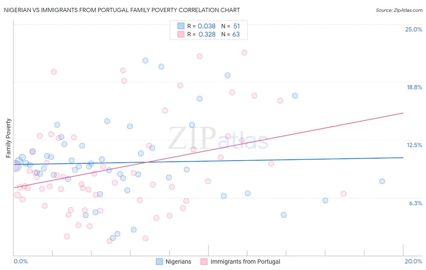 Nigerian vs Immigrants from Portugal Family Poverty
