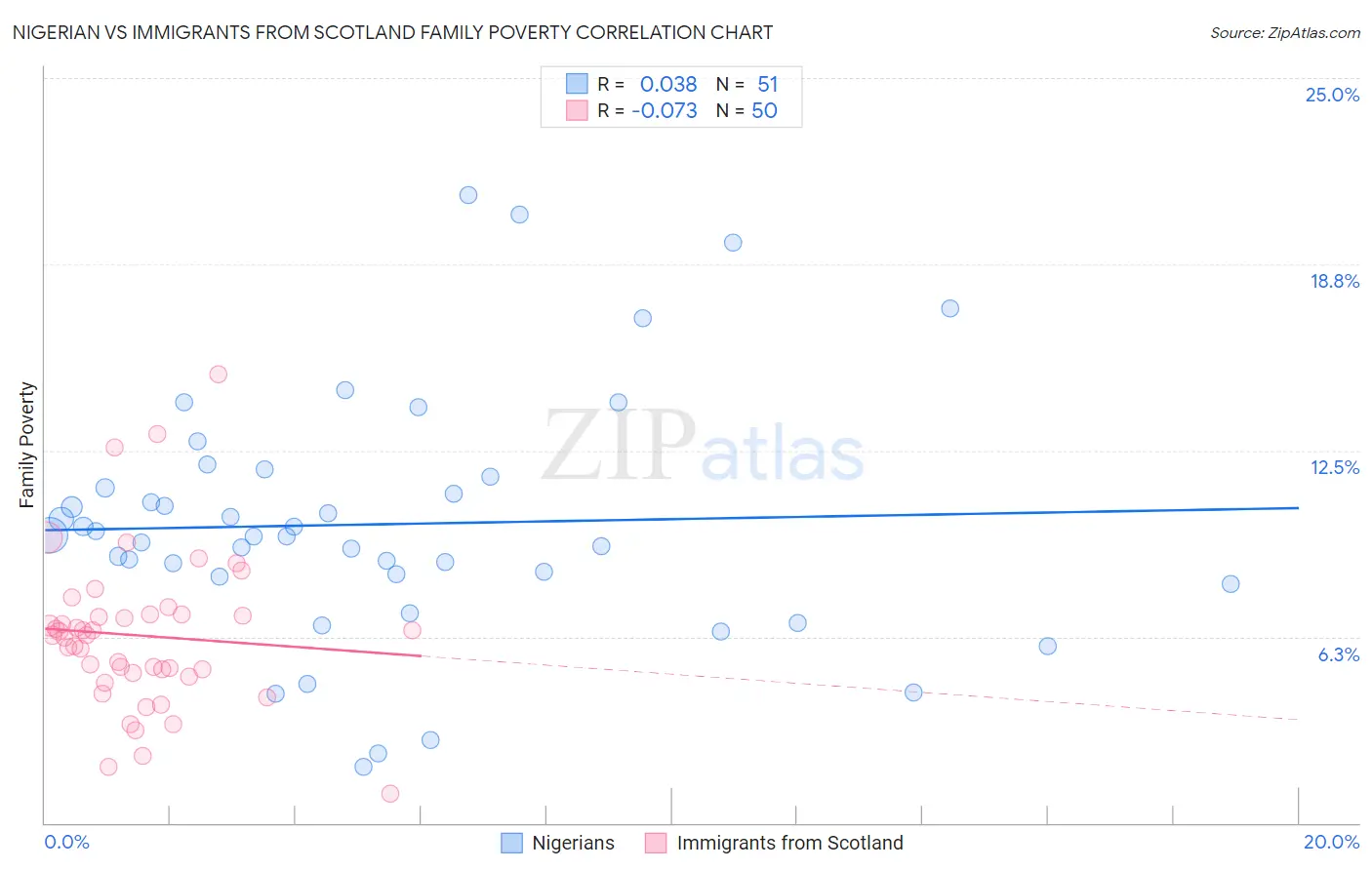 Nigerian vs Immigrants from Scotland Family Poverty